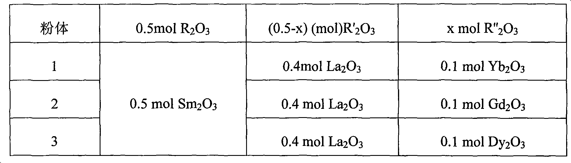 Pyrochlore structural rare-earth zirconate material and preparation method and application thereof