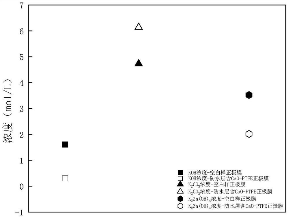 Metal-air battery positive electrode membrane capable of adsorbing CO2 and preparation method of metal-air battery positive electrode membrane