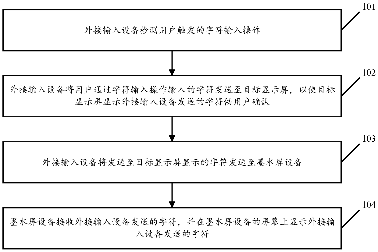 Character input method and system of ink screen equipment