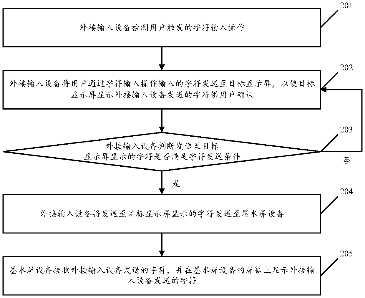 Character input method and system of ink screen equipment