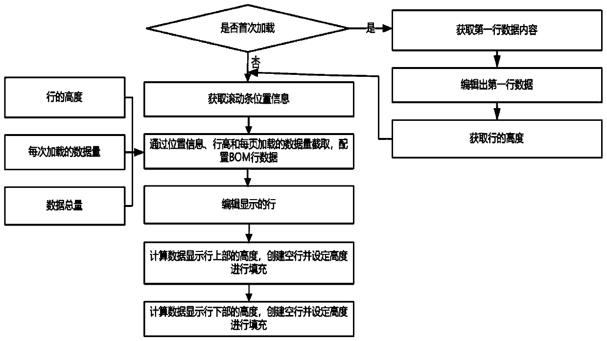 Method and device for editing and displaying multiple pieces of BOM data based on browser and readable storage medium