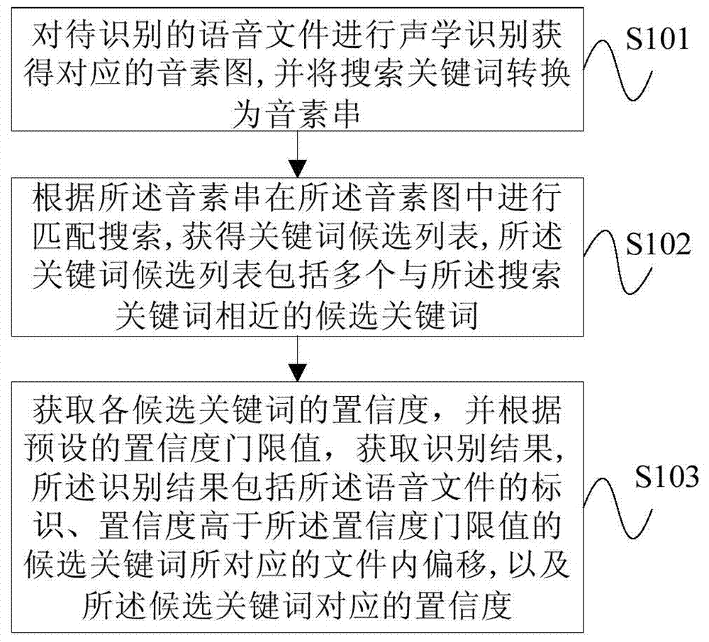 Voice recognition method, device and system
