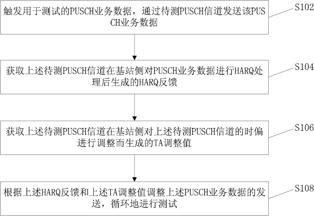 Pusch channel demodulation performance testing method and device