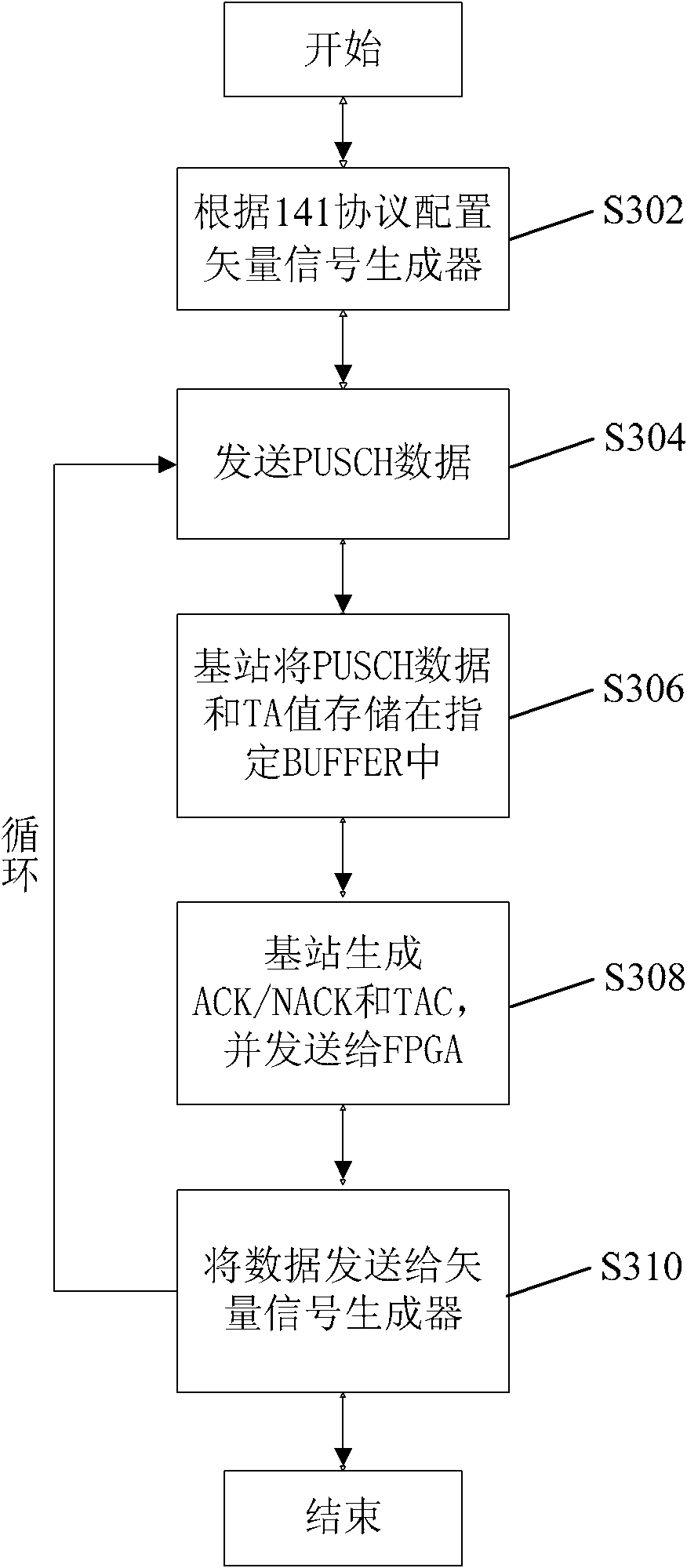 Pusch channel demodulation performance testing method and device