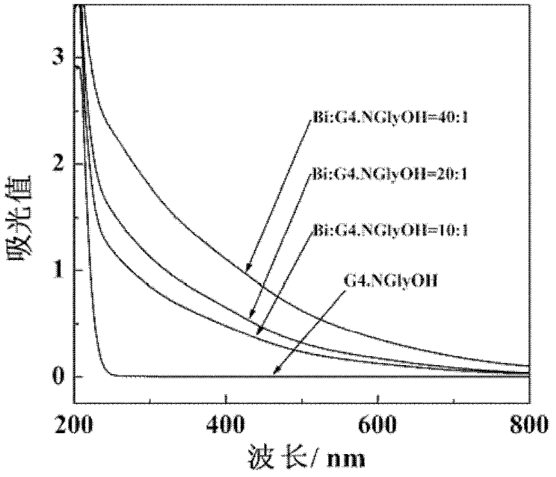 Preparation method of dendrimer stable bismuth sulfide nanoparticles