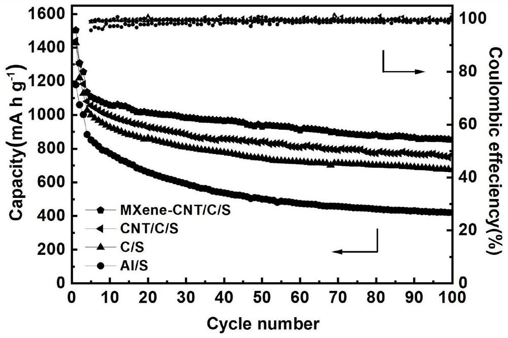 Preparation and application of anode carbon-based membrane material for lithium-sulfur battery