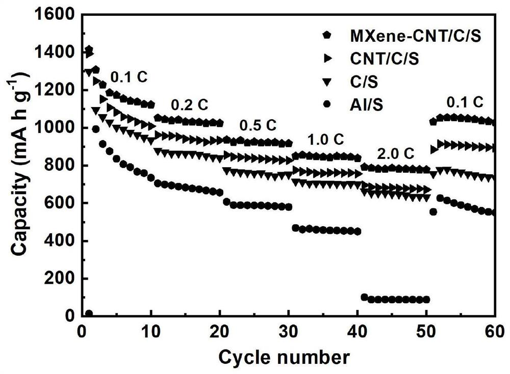 Preparation and application of anode carbon-based membrane material for lithium-sulfur battery