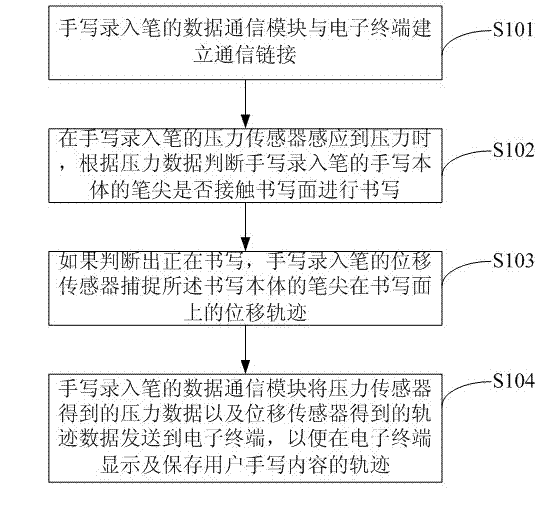 Handwriting input pen and handwriting input method