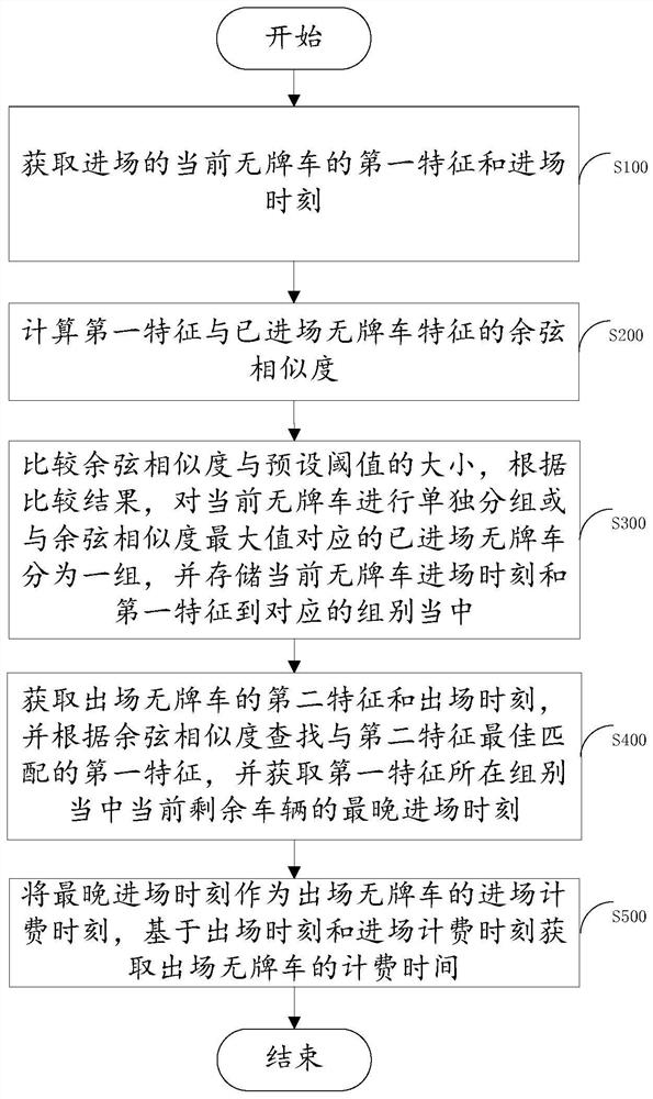 Unlicensed vehicle charging method and device, electronic equipment and storage medium