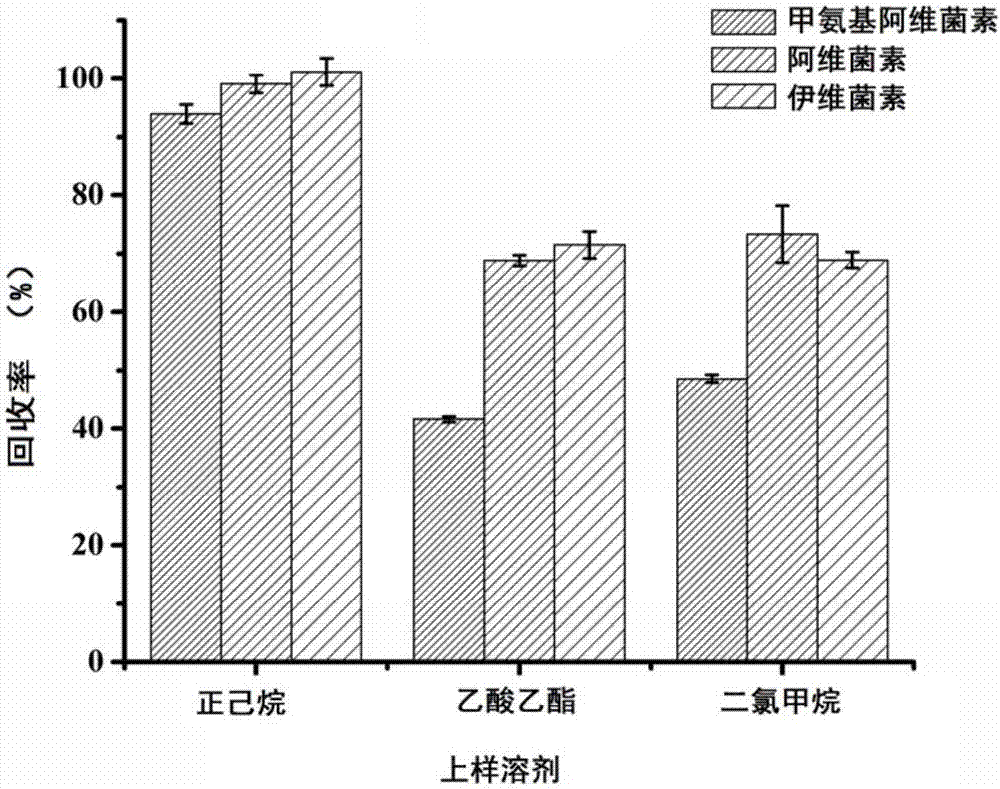 Pretreatment method for rapidly determining residues of abamectin pesticide in edible oil, and quantitative analysis method