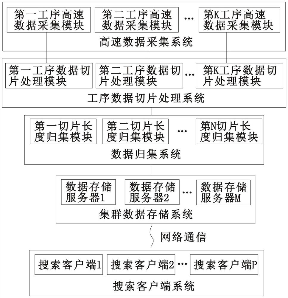 Product multi-process industrial data equal-division slice alignment storage search system