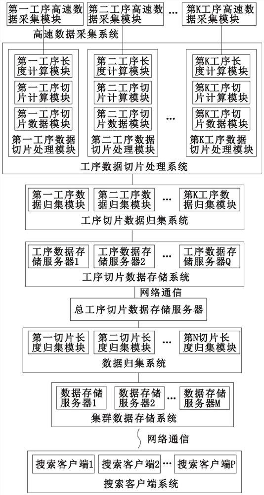 Product multi-process industrial data equal-division slice alignment storage search system