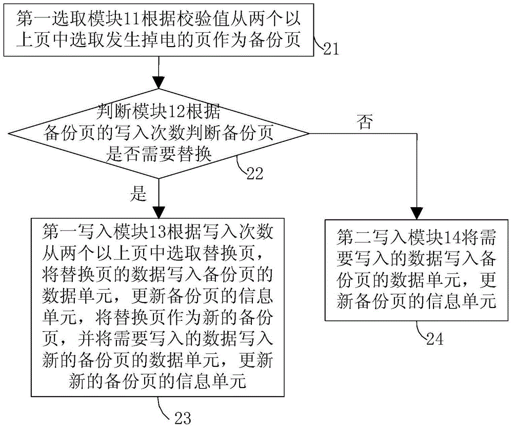 Method and device for writing data in memorizer and intelligent card