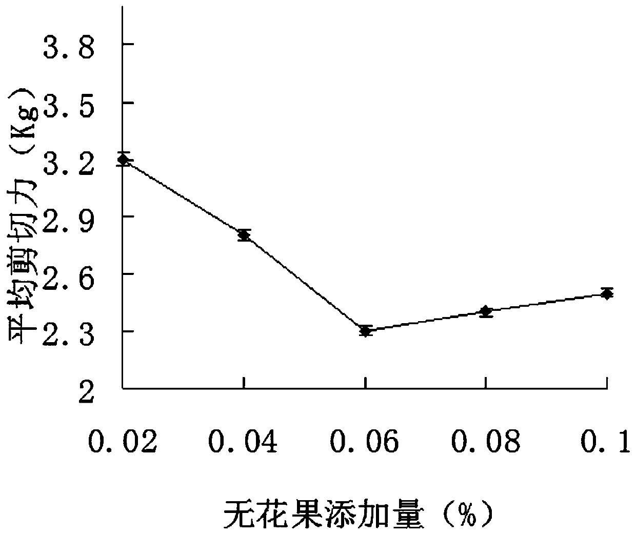 Method for tenderizing beef with compound enzyme preparation