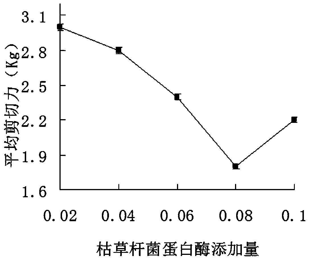 Method for tenderizing beef with compound enzyme preparation