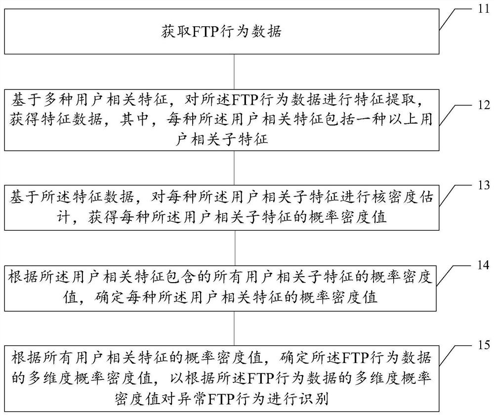 FTP behavior data processing method and abnormal FTP behavior recognition method and device