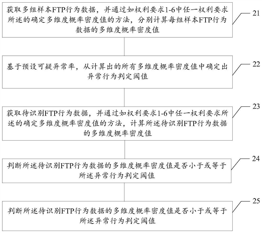 FTP behavior data processing method and abnormal FTP behavior recognition method and device