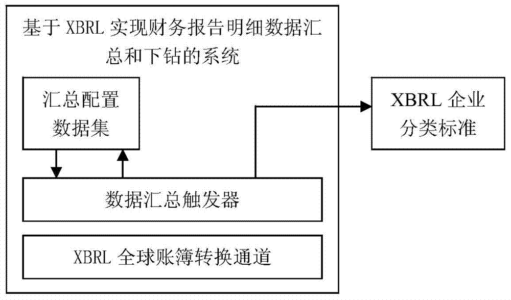 System and method for summarizing and drilling down financial report detail data based on xbrl