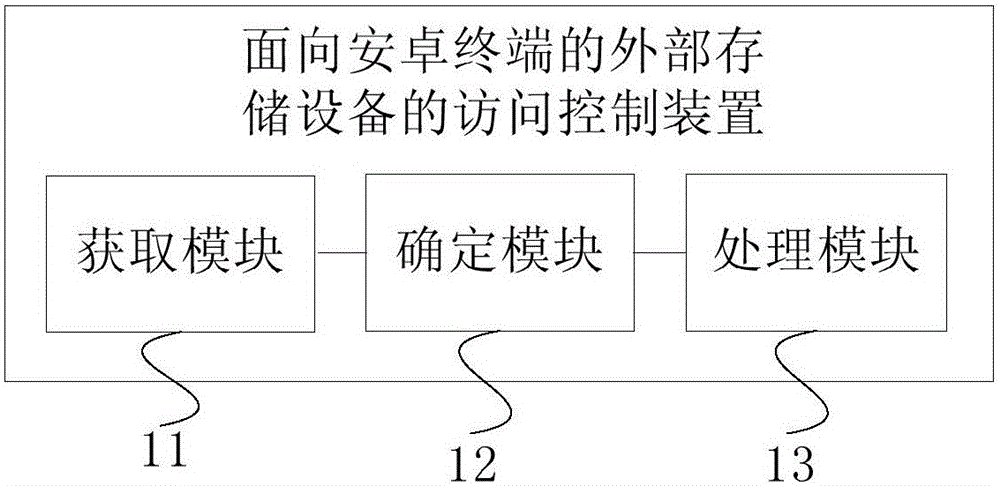 External storage device access control method and device for Android terminal