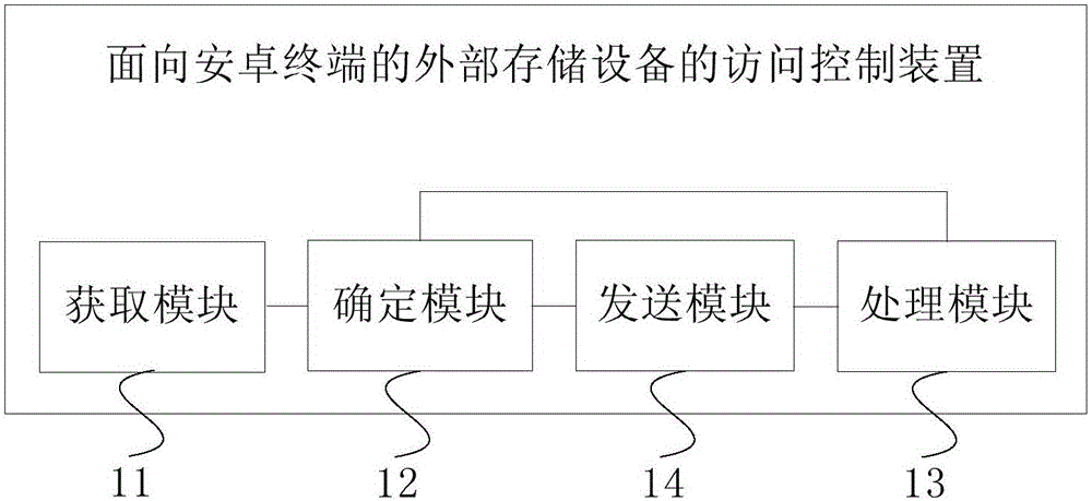 External storage device access control method and device for Android terminal