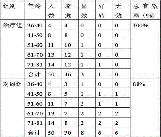 A traditional Chinese medicine for treating urinary retention after abdominal operation due to qi deficiency