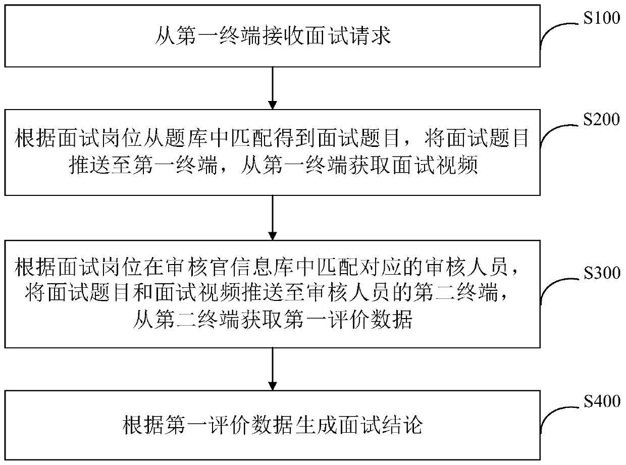 Online interview method, system and device and storage medium