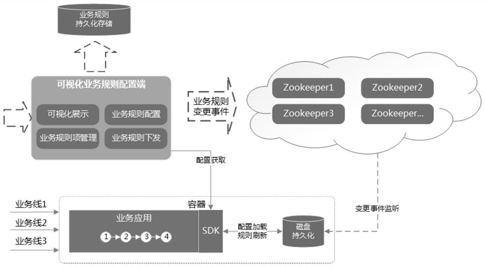 Business processing method and device