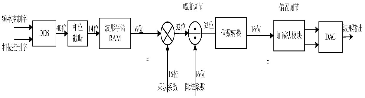 A waveform generation circuit and method based on fpga with adjustable amplitude offset