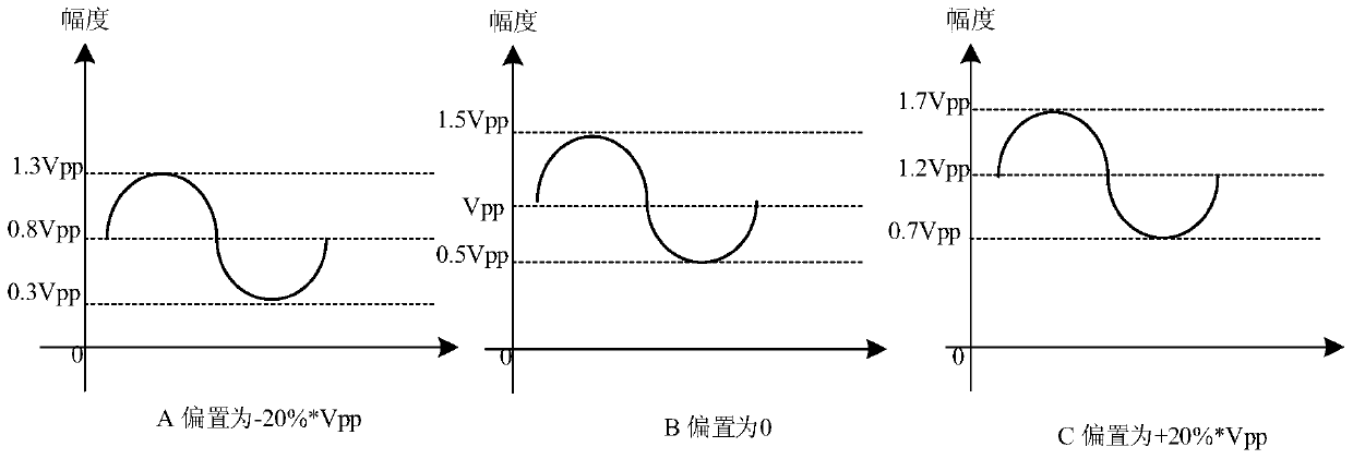 A waveform generation circuit and method based on fpga with adjustable amplitude offset