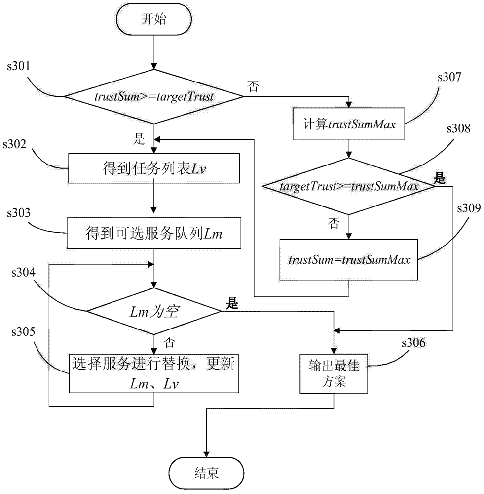 A cloud service workflow scheduling method