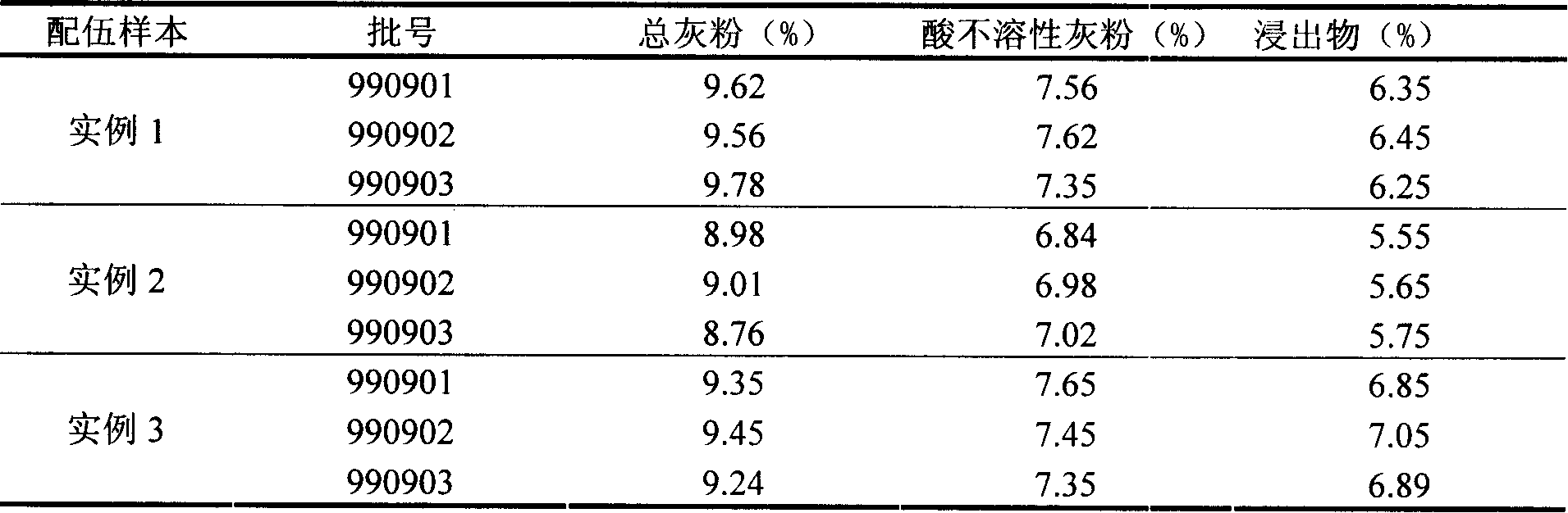 Compound composition with qi-complementing and spleen-invigorating function and preparation method and application thereof