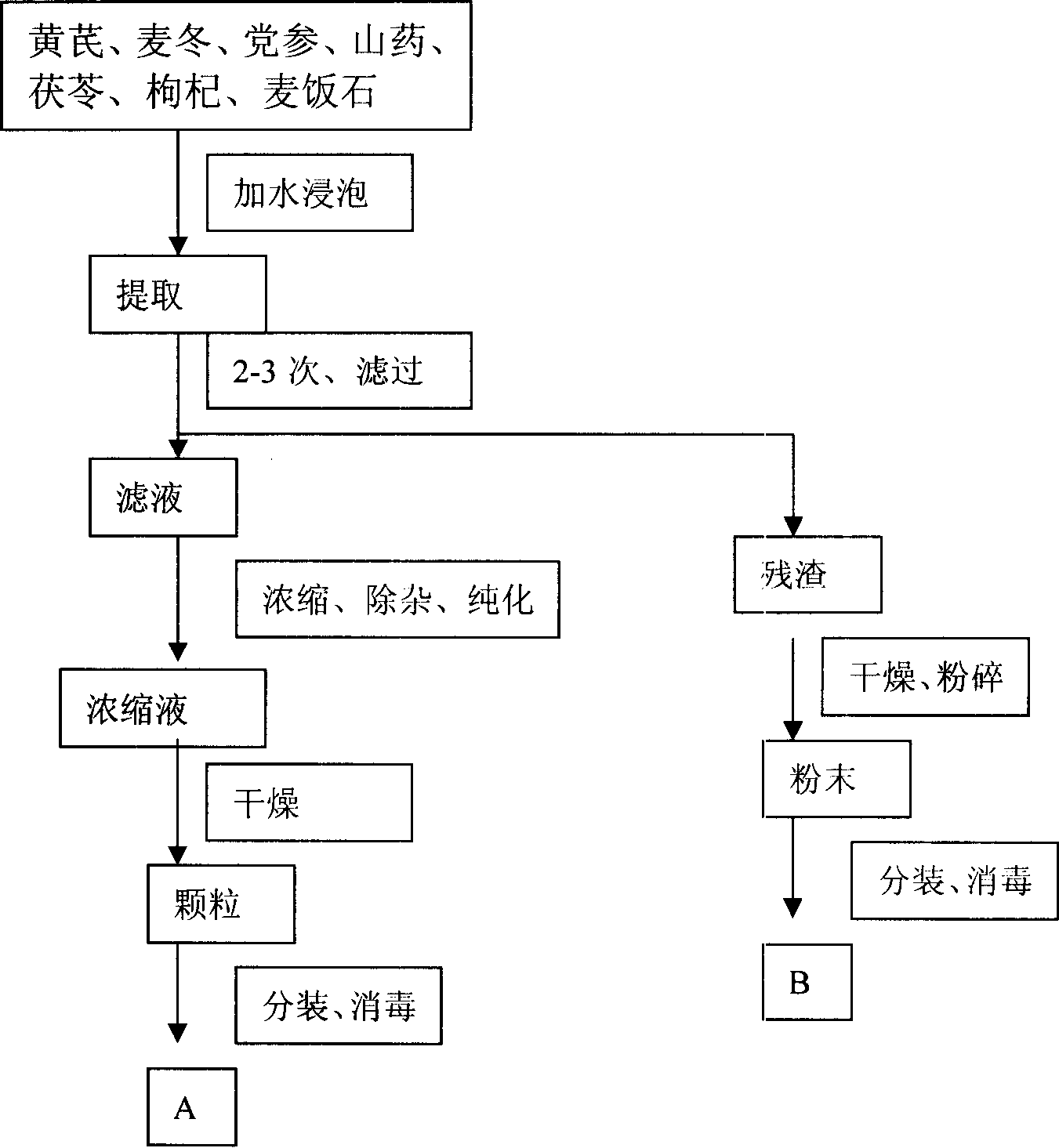 Compound composition with qi-complementing and spleen-invigorating function and preparation method and application thereof