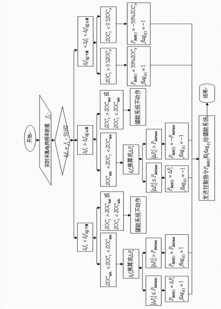 Method used for controlling participation of battery energy storing system in primary frequency modulation and optimization of power gird