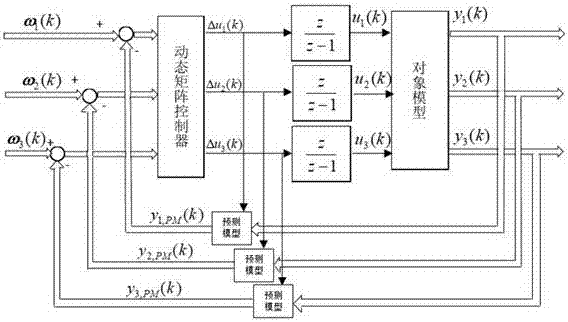 Thermal power generating unit distributed coordination control system based on multi-parameter dynamic matrix control