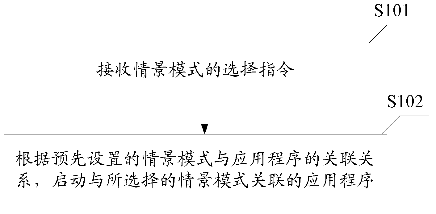 Method and system for starting application program as well as mobile terminal