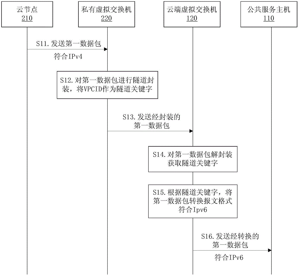 Cloud system, cloud public service system and mutual access method for cloud system