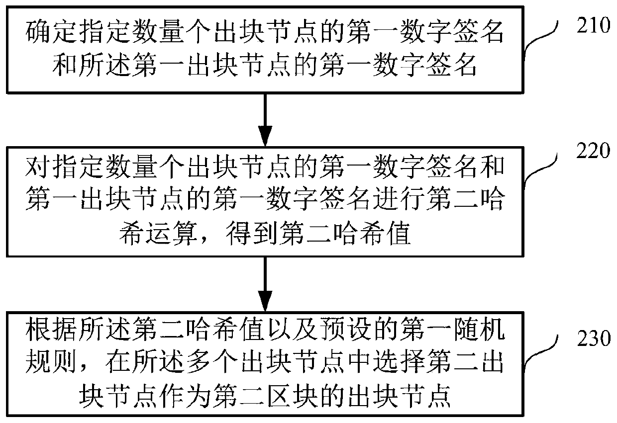 Method and device applied to block chain packaging