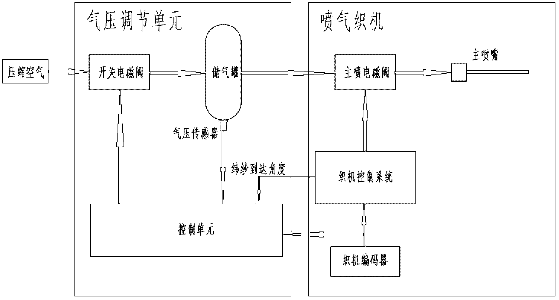 Air pressure regulating system of jet loom and method thereof