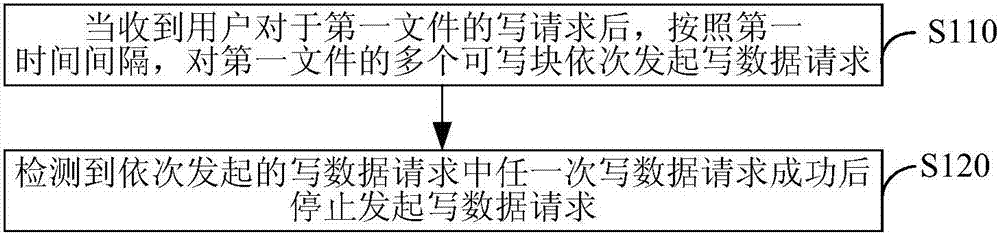 Data writing method and apparatus in distributed system