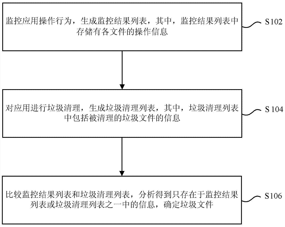 Garbage file analysis method, device and garbage file cleaning method