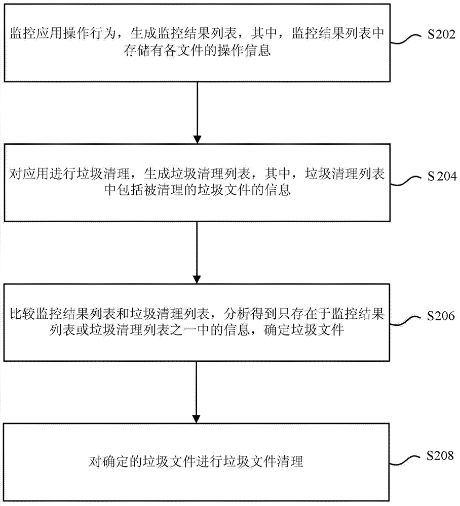 Garbage file analysis method, device and garbage file cleaning method