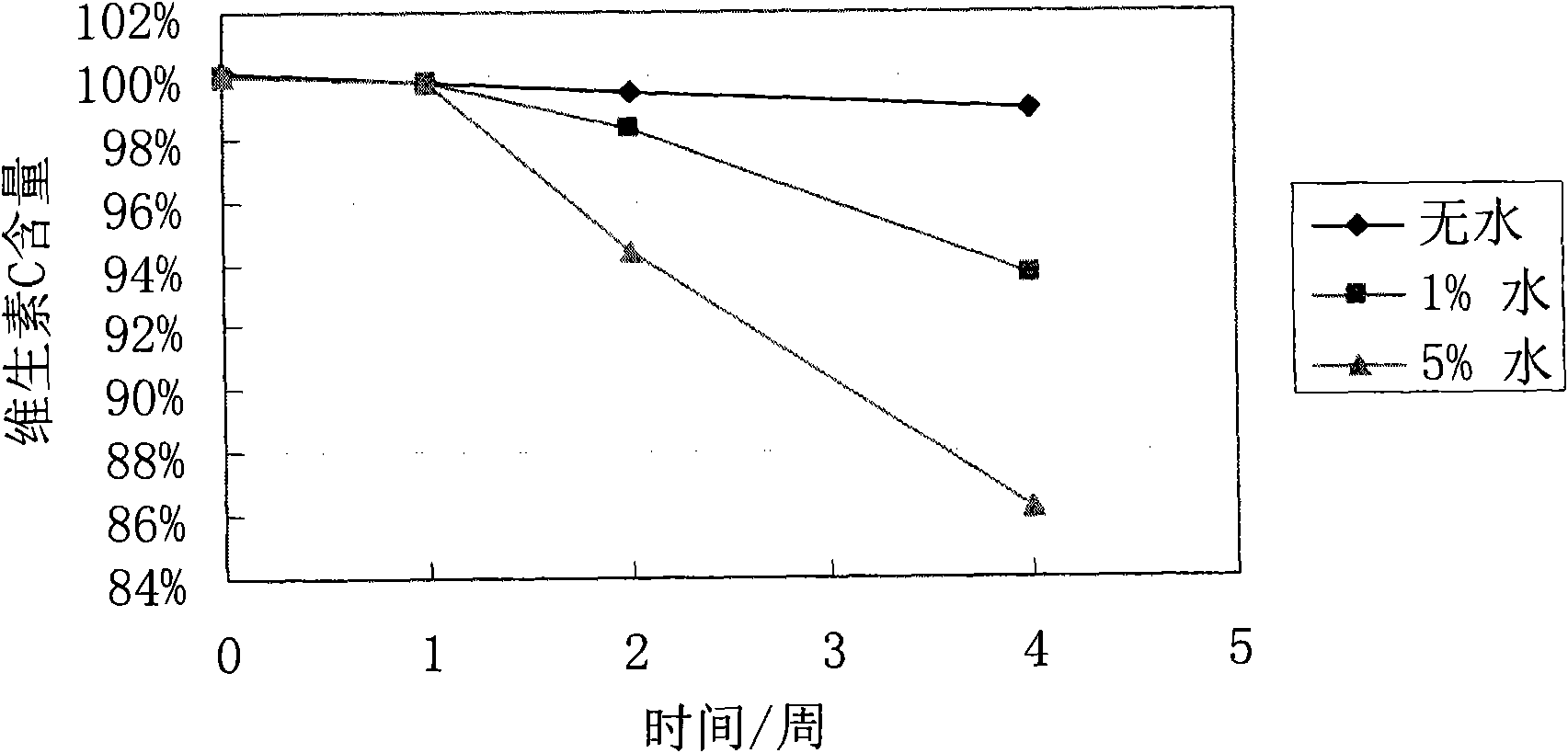 Polylol-in-oil composition with high vitamin C content and preparation method thereof