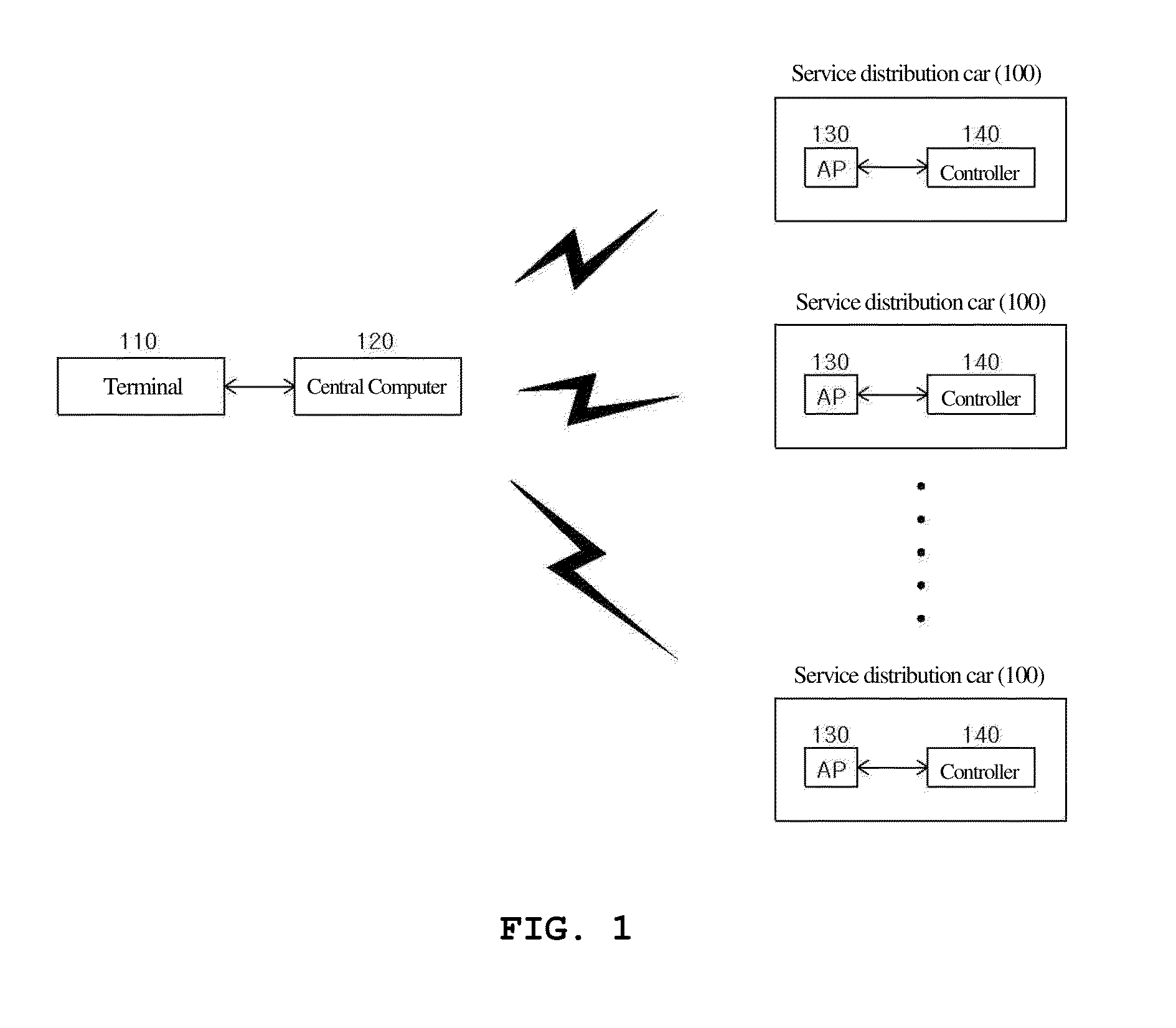Integrated control system for service distribution car using wireless communications and service distribution car