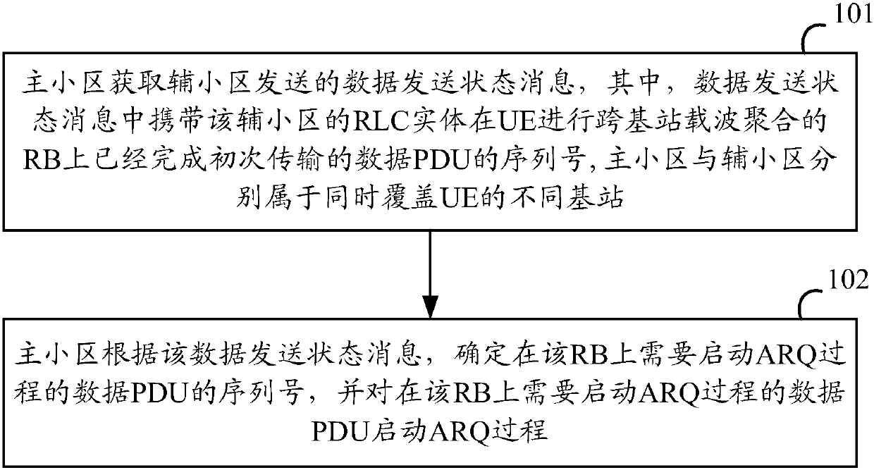 RLC ARQ method for cross-base-station carrier aggregation system, and base station