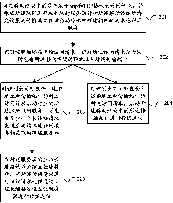 Method and system for carrying out connection communication on same networking requests in mobile terminal