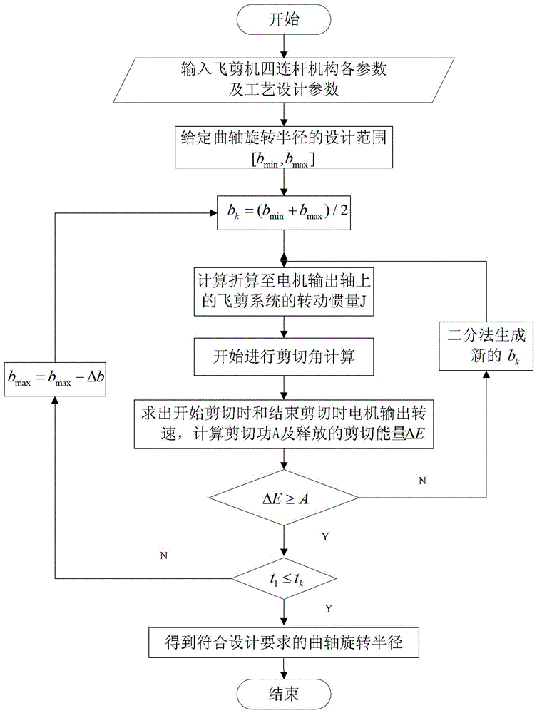 Method for Determining Rotation Radius of Crankshaft of Hot-rolled Section Steel Flying Shear Drive