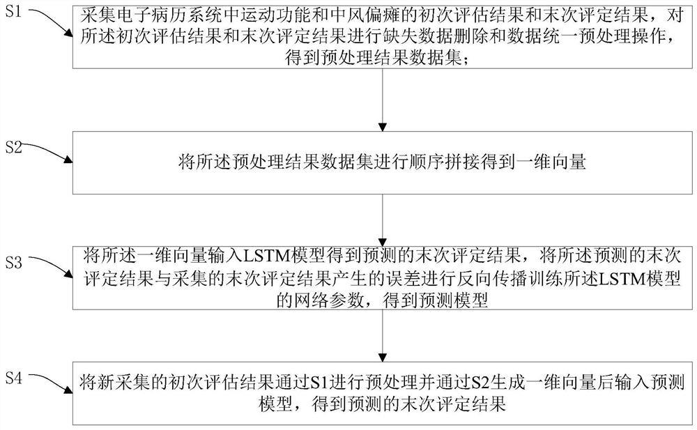 A kind of sports function data processing method and system