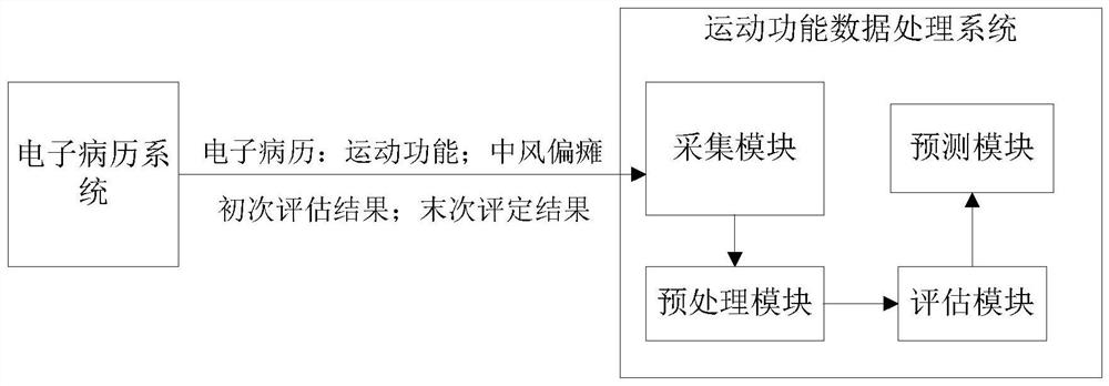 A kind of sports function data processing method and system