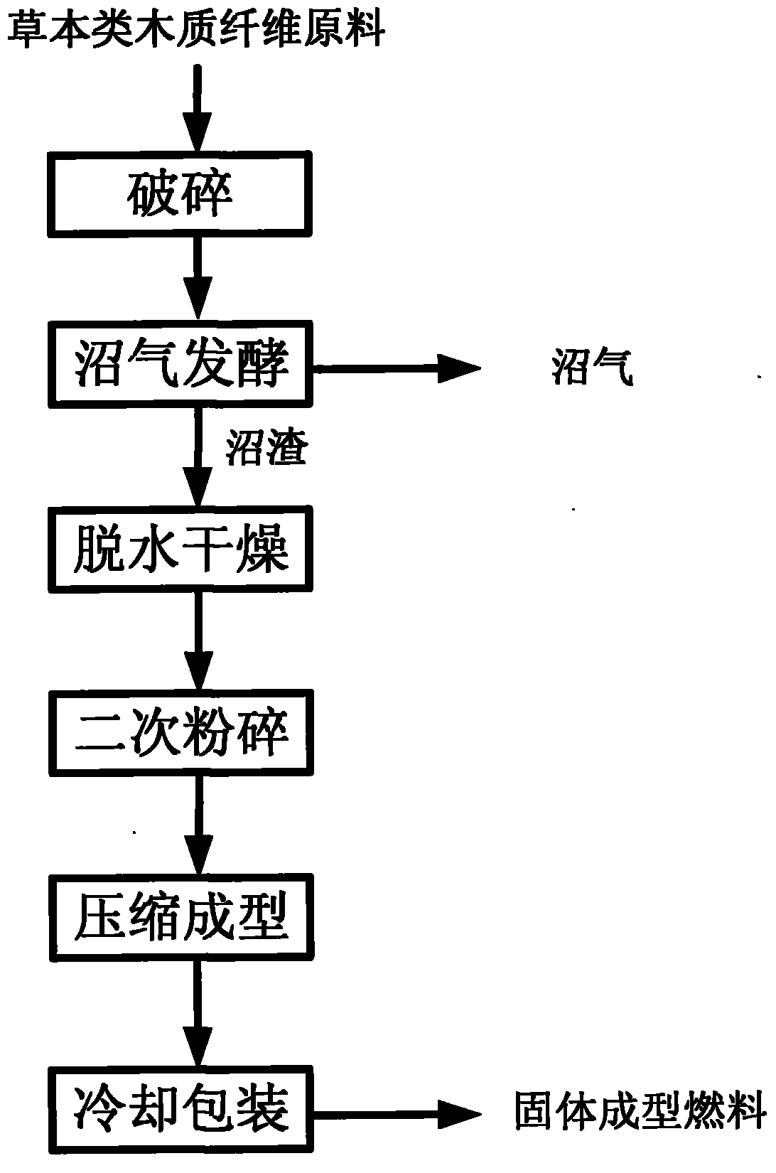 Method for coproducing methane and solid formed fuel by using herbaceous wood fiber as raw material