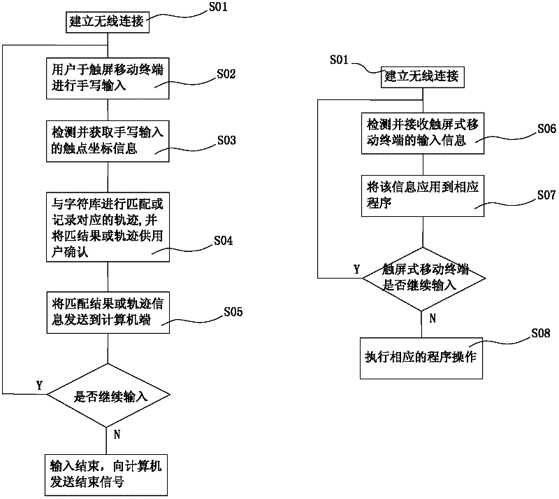 Method and system for using touch screen mobile terminal as computer handwriting input device
